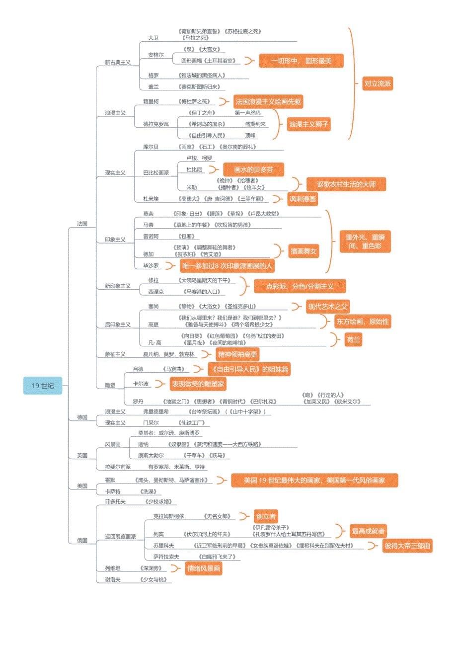 外国美术史思维导图[完美打印版]_第5页