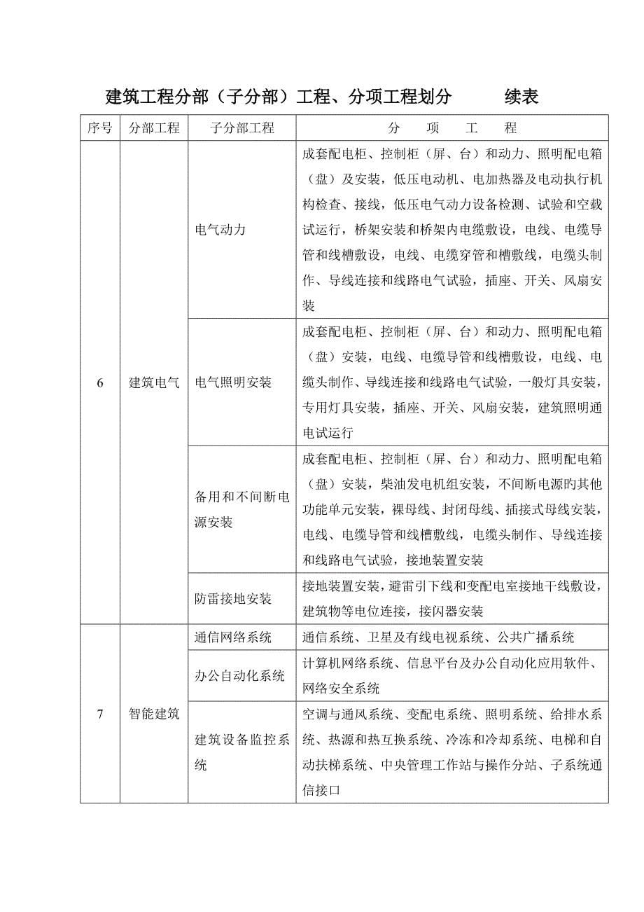 建筑工程分部子分部分项工程划分资料用表_第5页