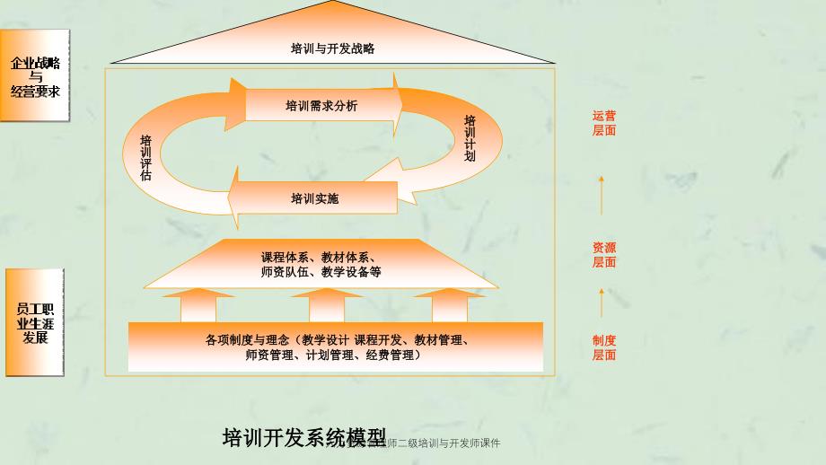 人力资源管理师二级培训与开发师课件_第4页