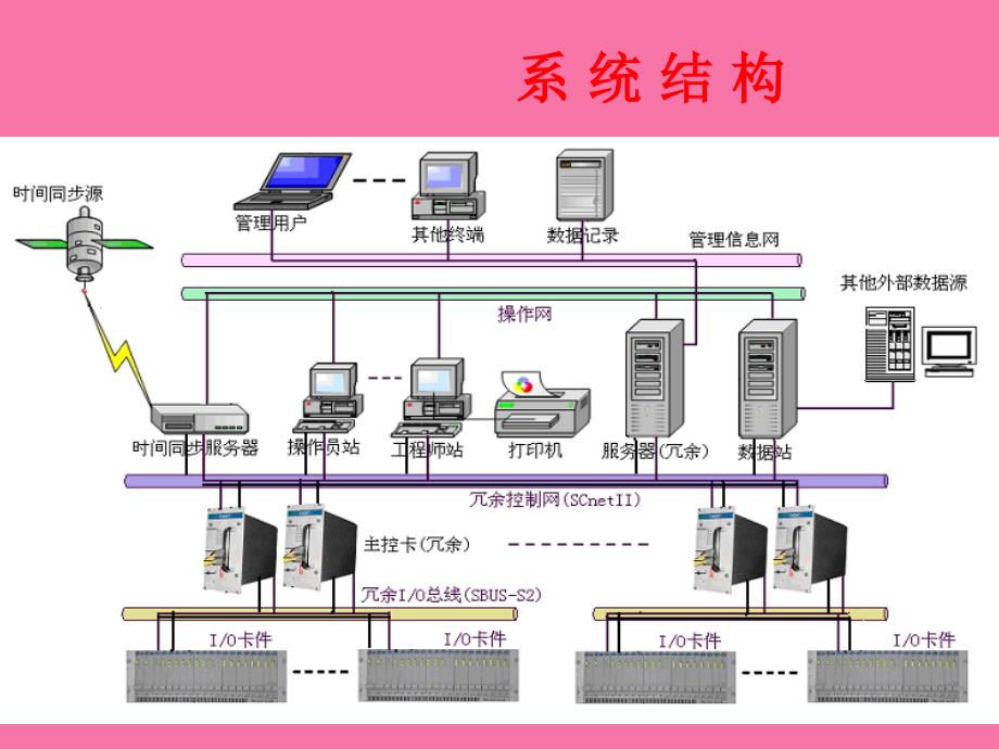 中控DCS常见系统故障排查方法ppt课件_第3页