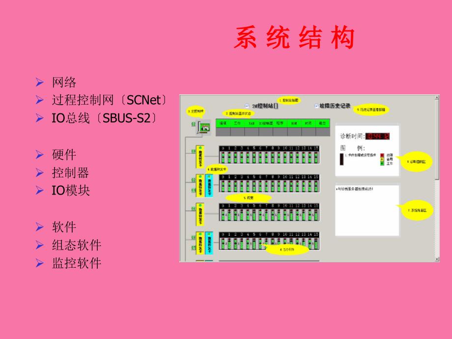 中控DCS常见系统故障排查方法ppt课件_第4页