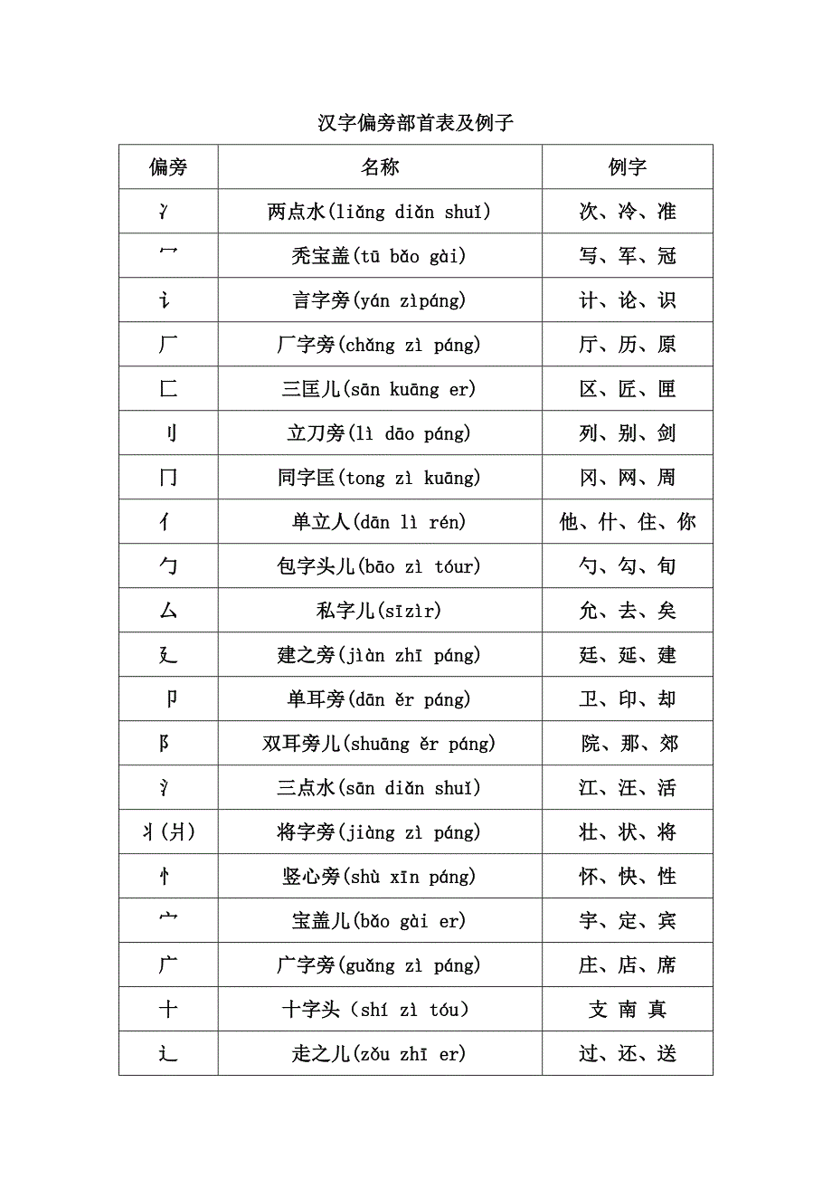 偏旁部首名称大全_第1页