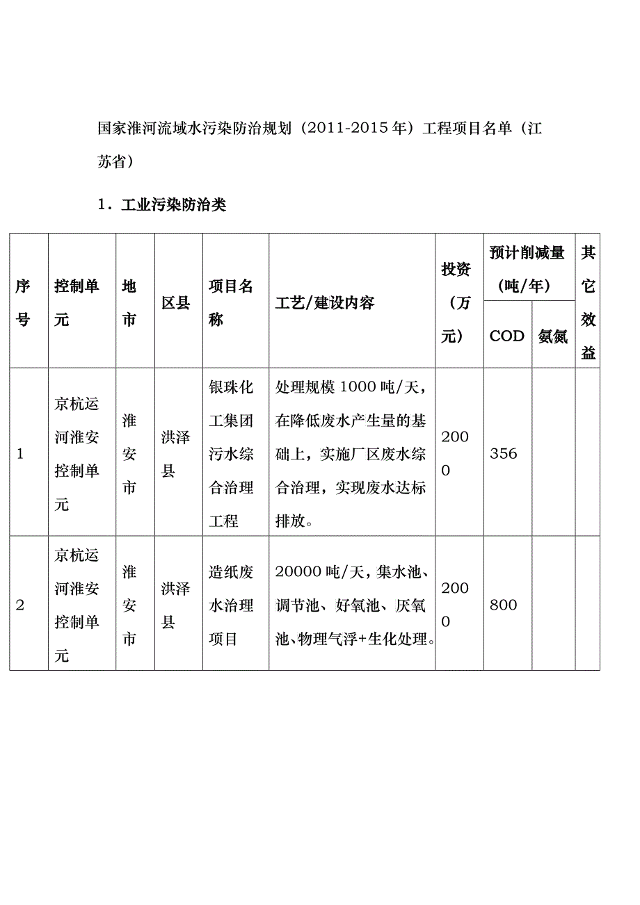 国家淮河流域江苏段污水治理_第1页