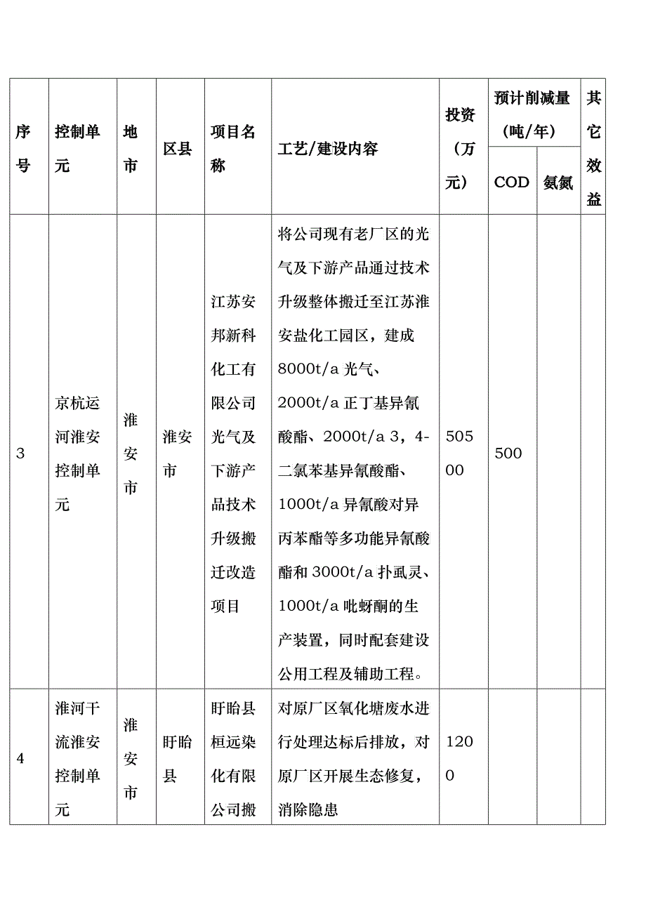 国家淮河流域江苏段污水治理_第2页