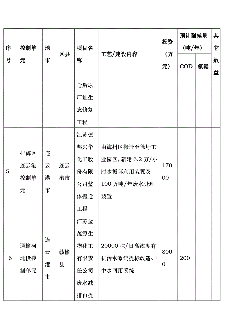 国家淮河流域江苏段污水治理_第3页