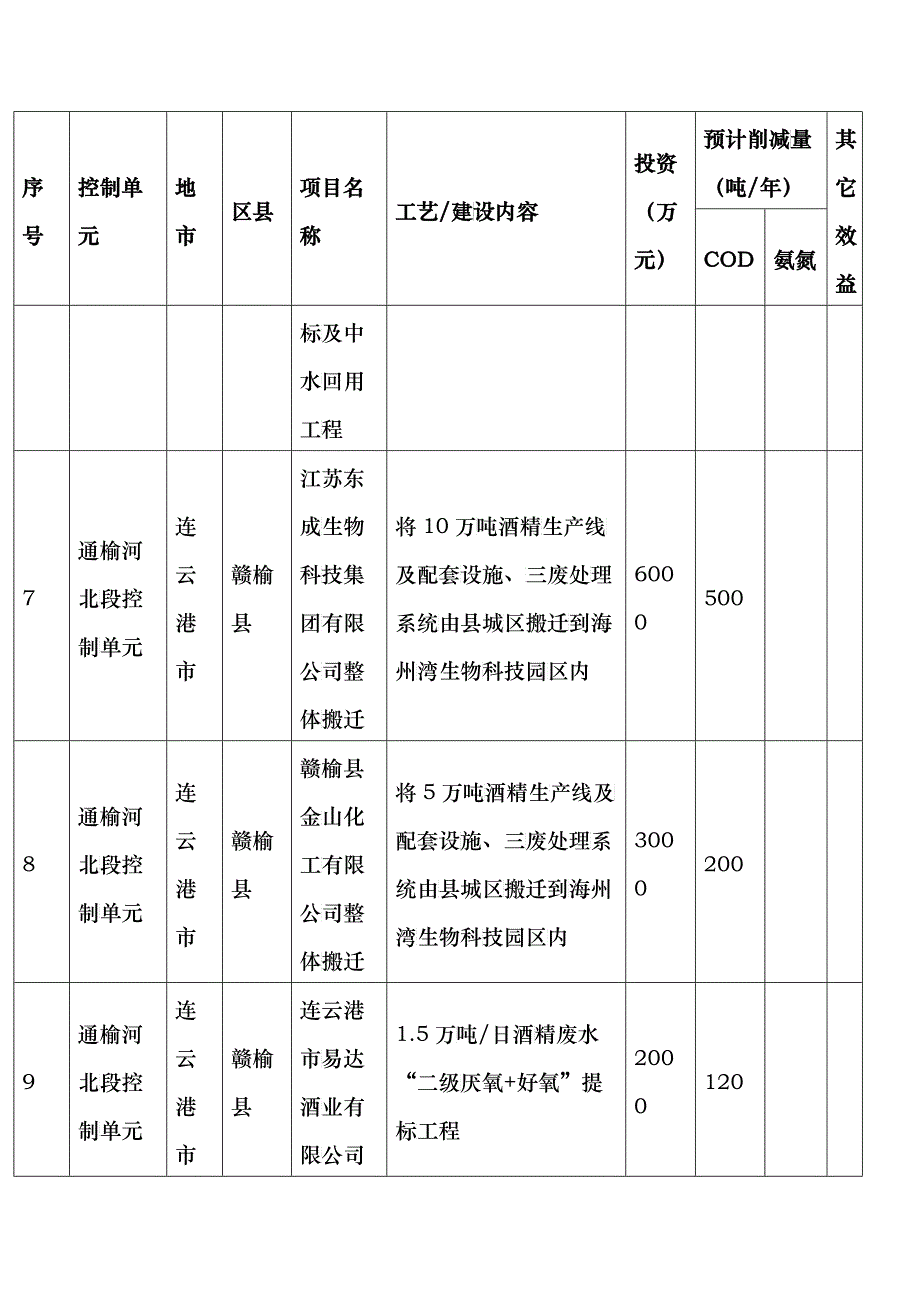 国家淮河流域江苏段污水治理_第4页