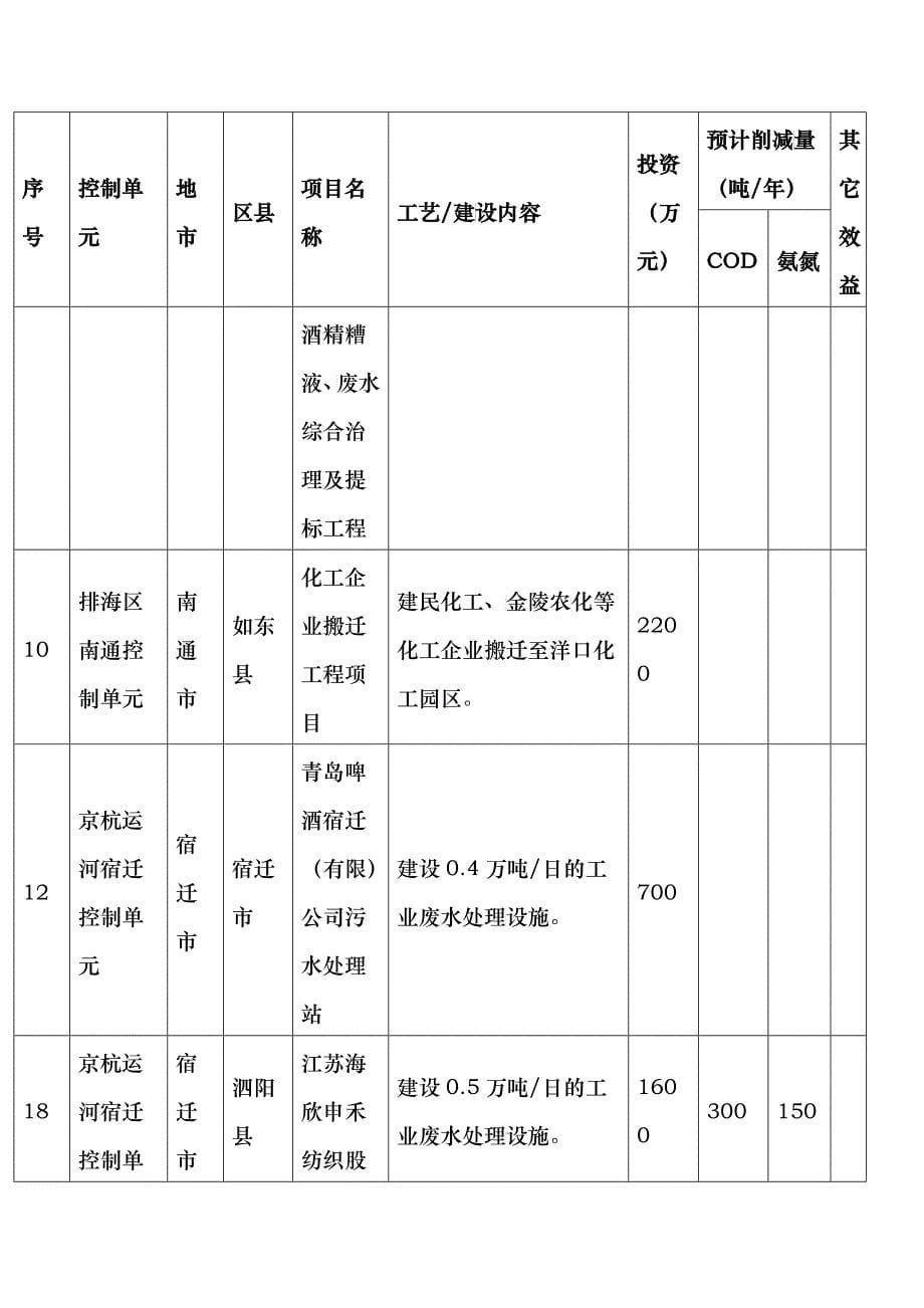 国家淮河流域江苏段污水治理_第5页