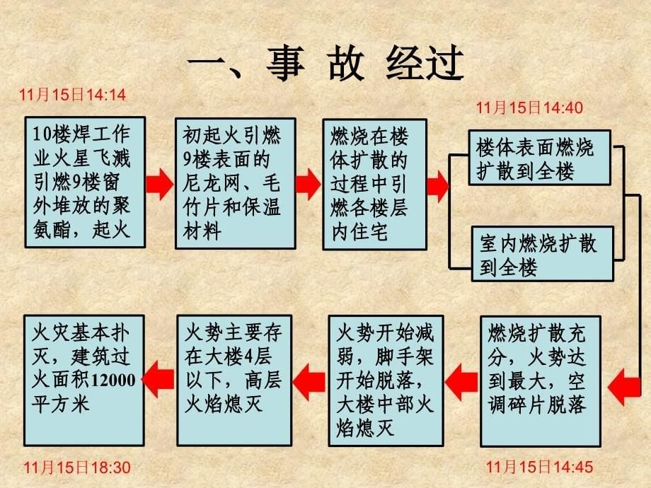 上海静安区11.15特大火灾事故案例分析_第5页