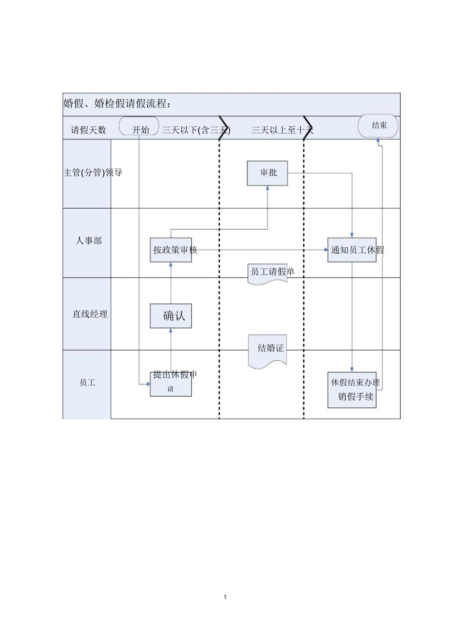 集团婚假婚检假请假流程_第1页