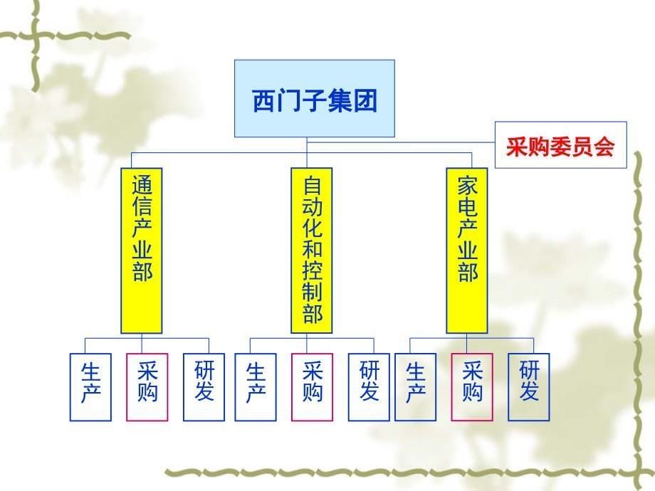 第二章采购分类_第5页