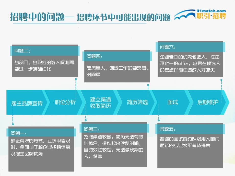 企业招聘困难解决方案_第3页