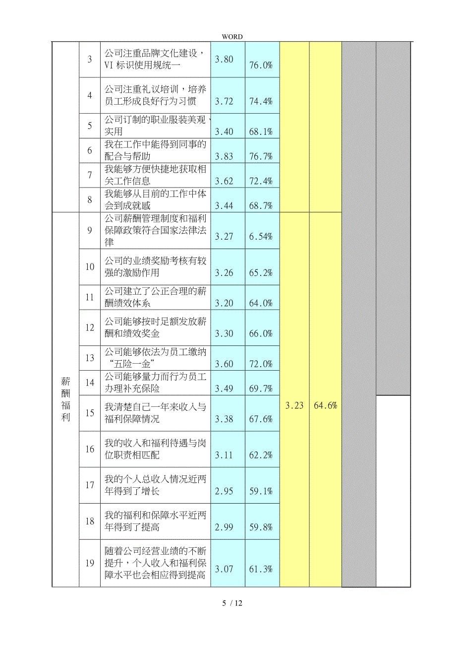 员工幸福感调查研究报告_第5页