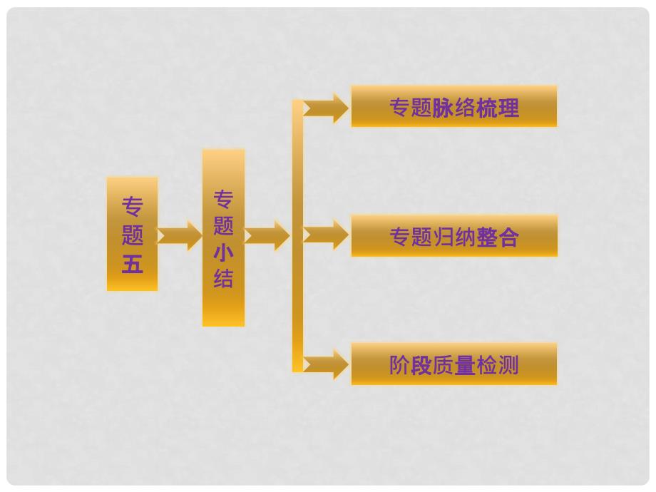 高中历史 专题五 专题小结课件 人民版选修3_第1页