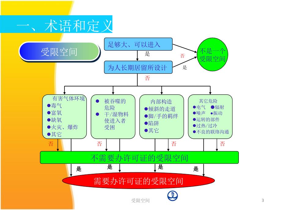 受限空间课件_第3页