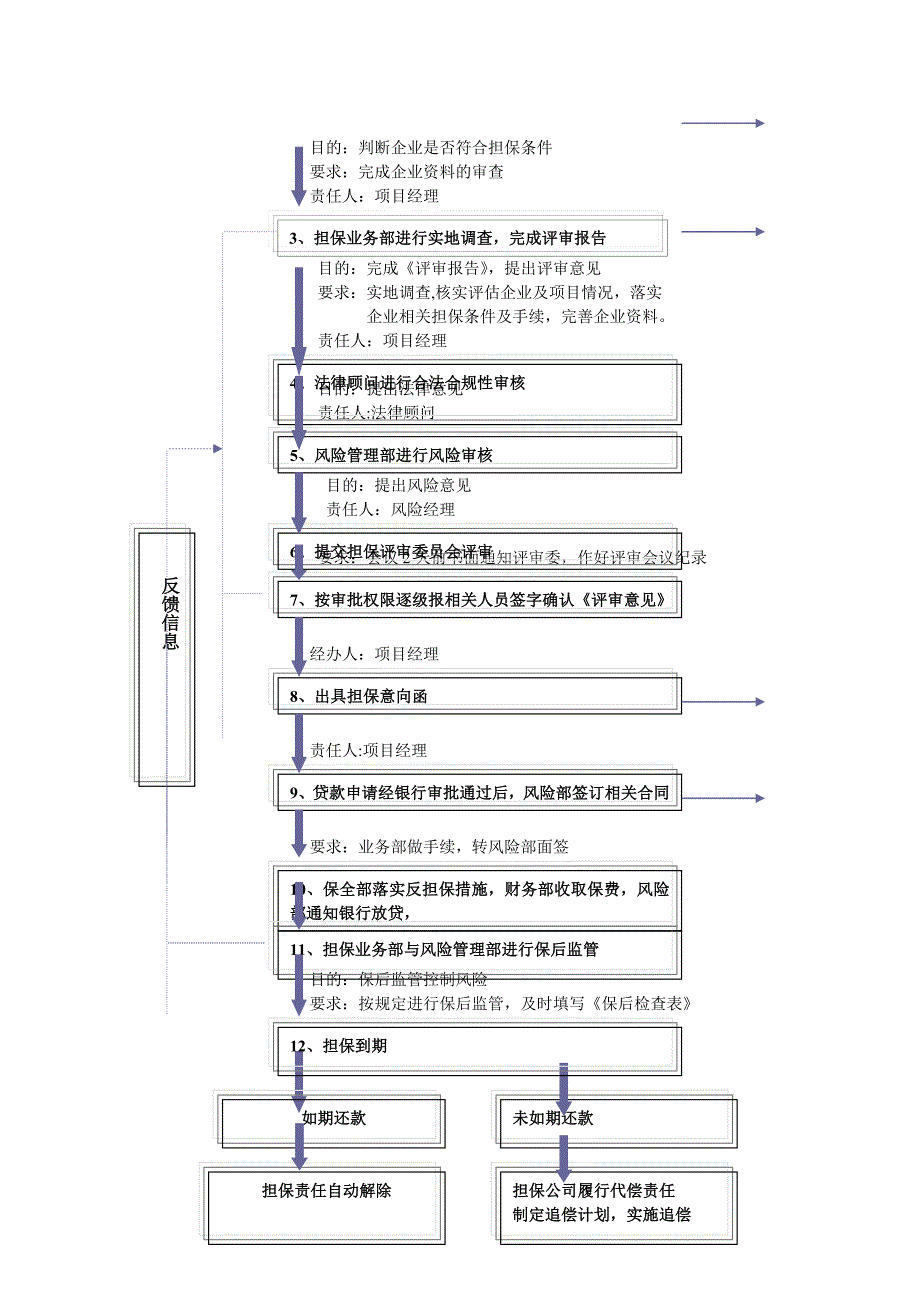 担保公司担保业务操作流程(详细)(DOC)_第2页