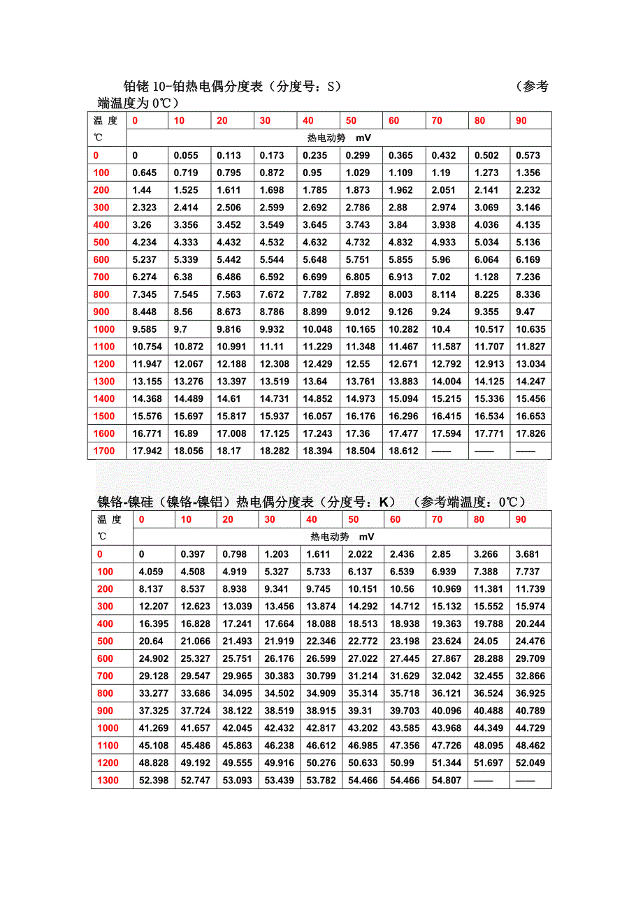热电偶分度表(SEBK).doc_第1页