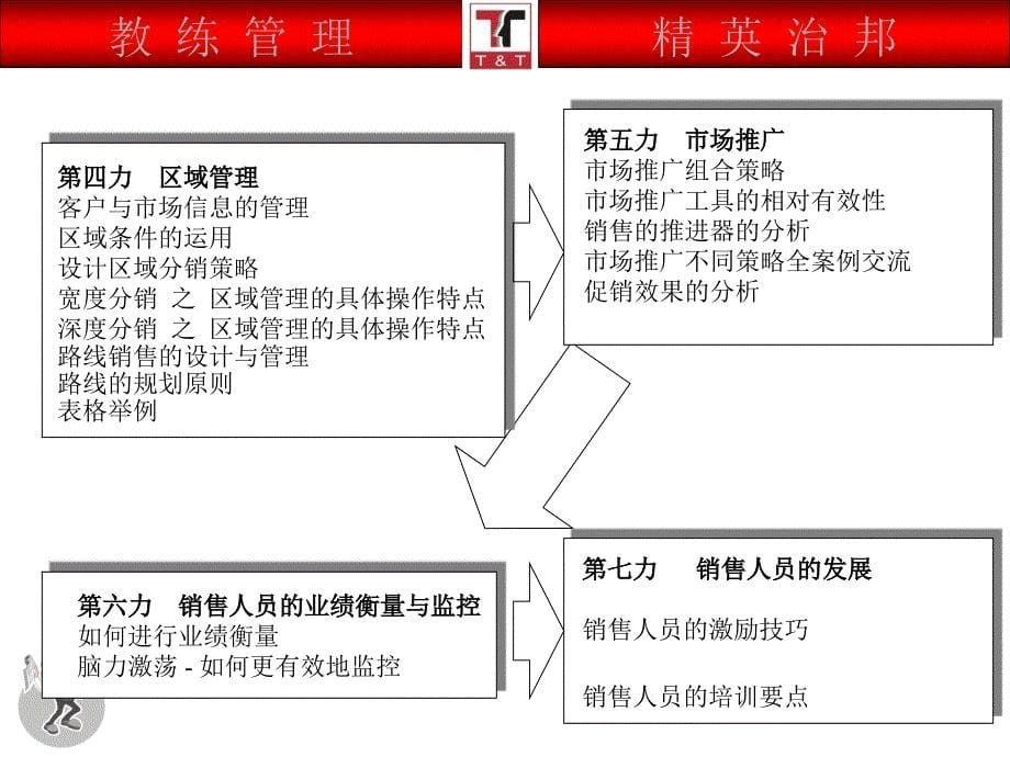 销售7倍力训练_第5页