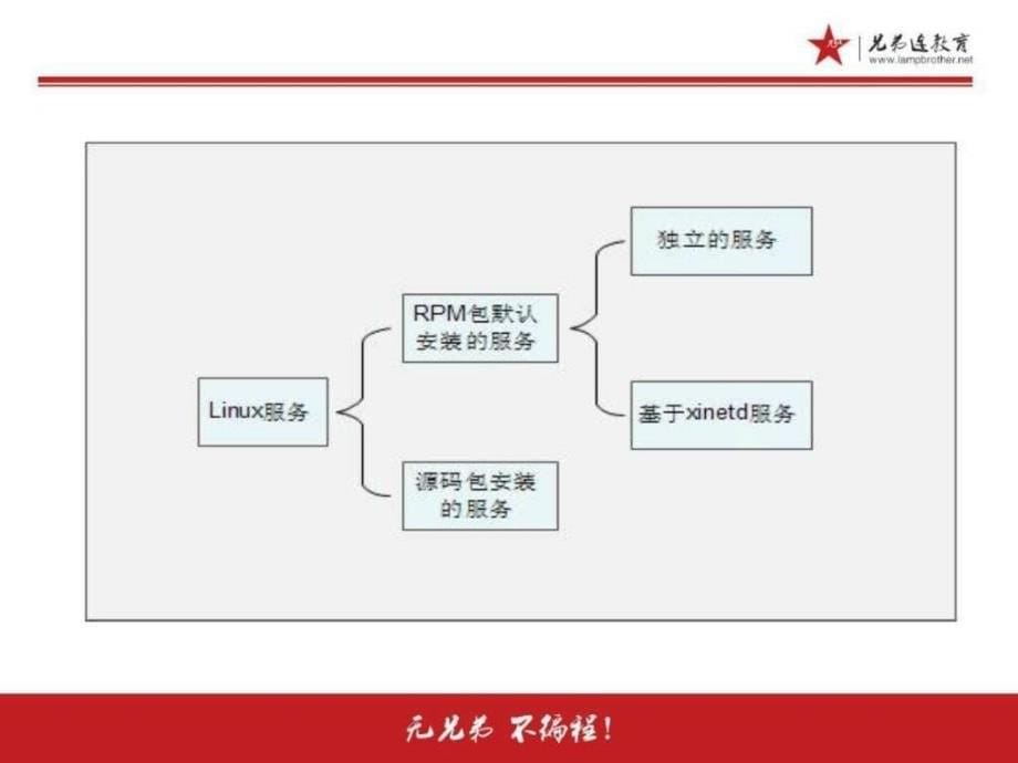 12.2.1Linux服务管理RPM服务的管理独立服务管理1680826051.ppt_第5页