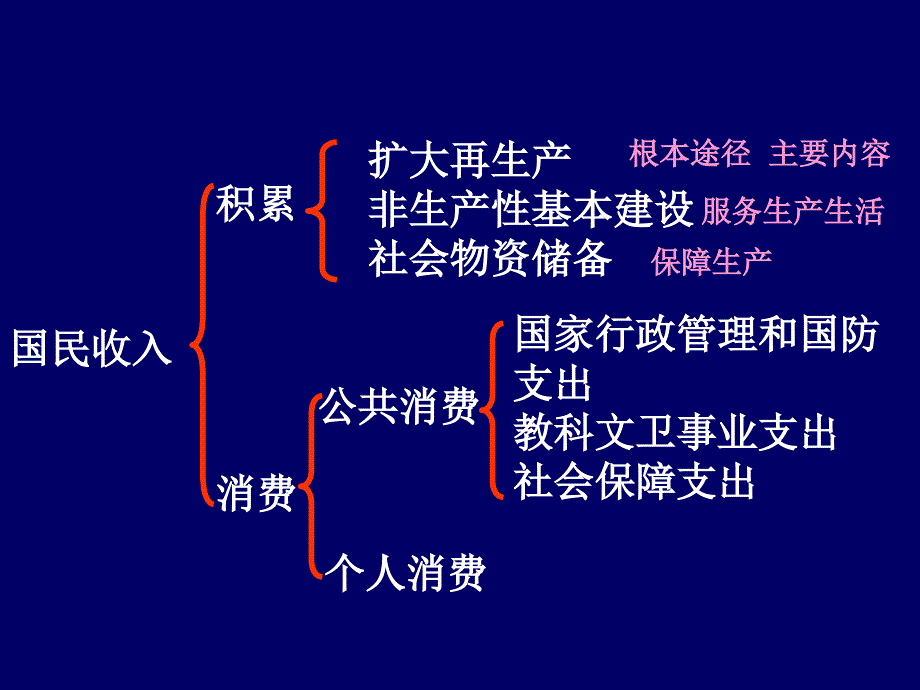 国民收入的分配第二课时课件_第2页