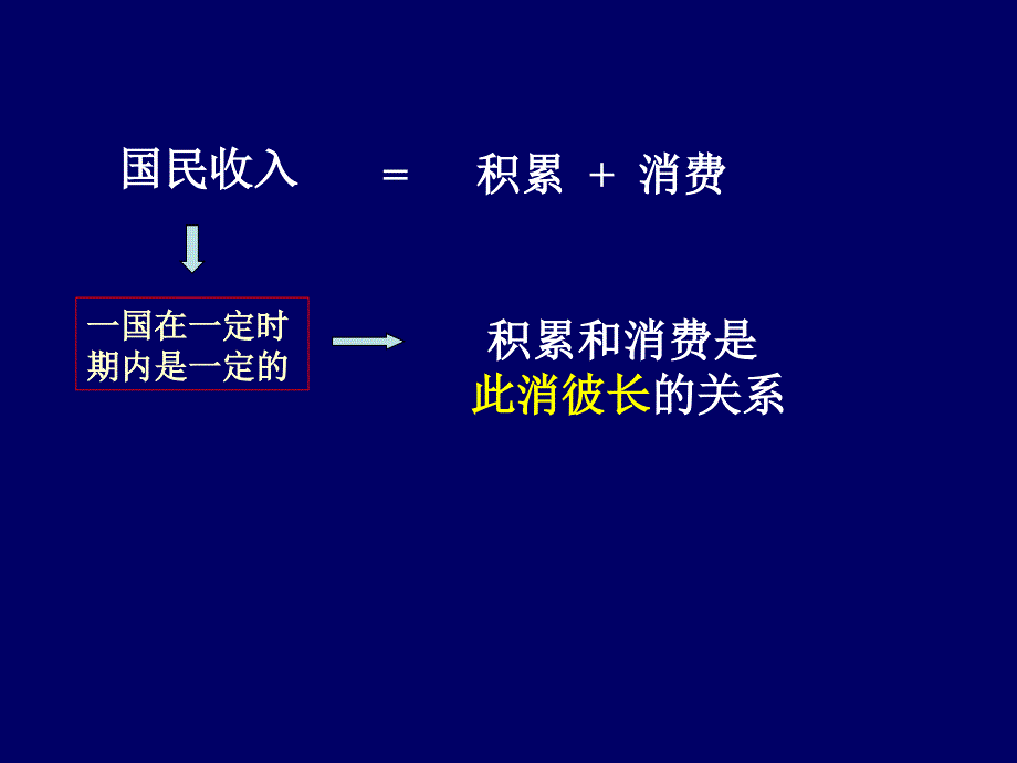 国民收入的分配第二课时课件_第3页