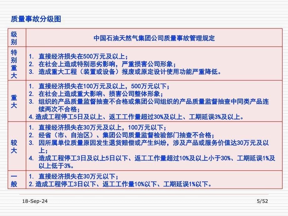 中国石油天然气集团公司工程建设项目质量管理规定中油质_第5页