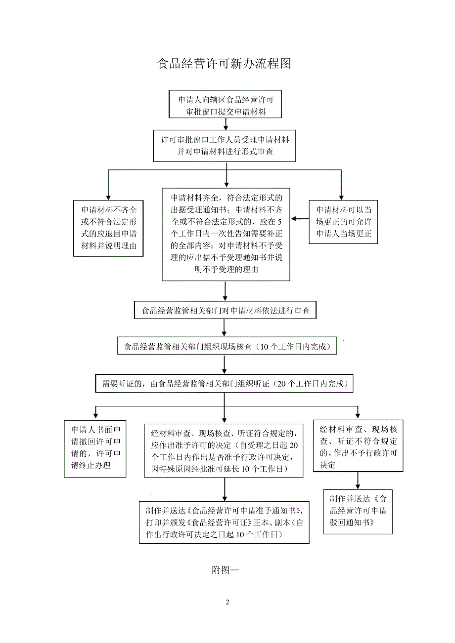 天津食品经营许可工作指南22734_第2页