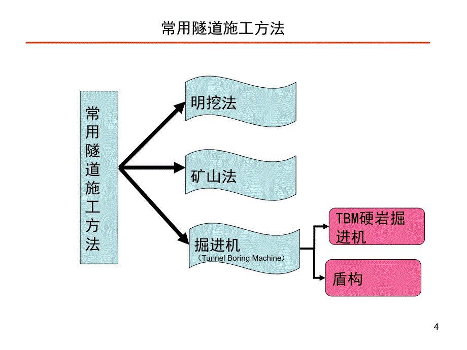 泥水平衡盾构施工技术概论章龙管课件_第4页