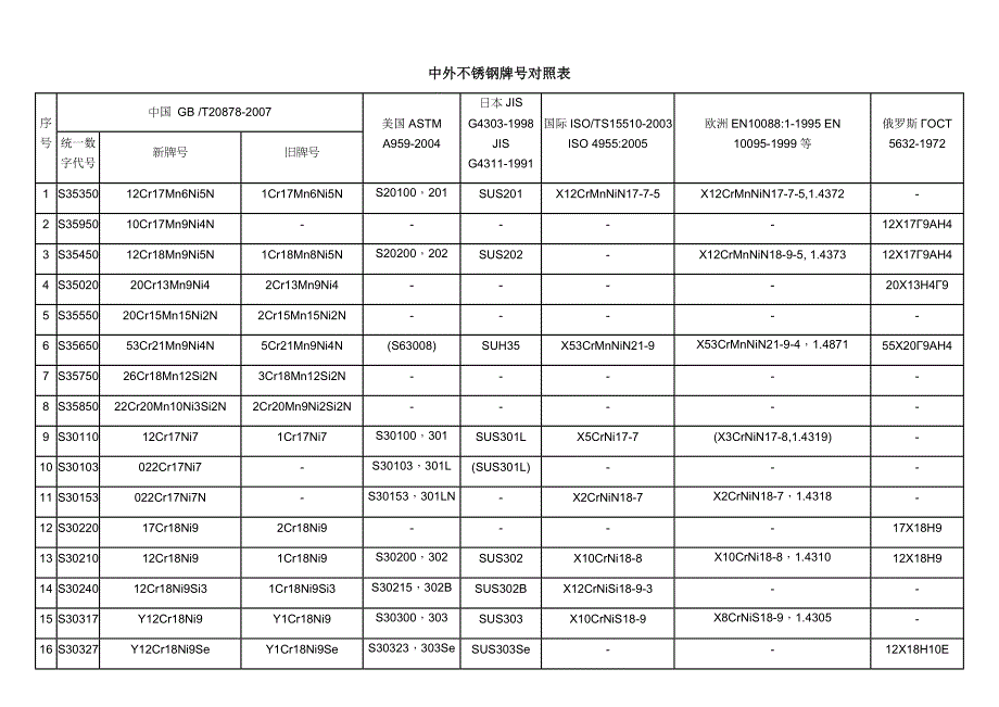 中外不锈钢牌号对照表.docx_第1页