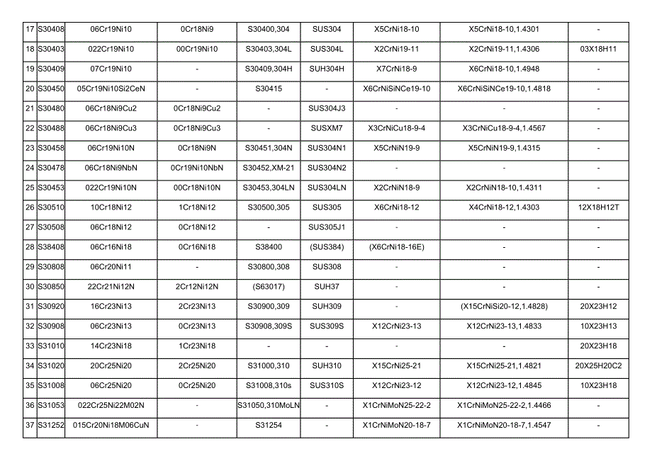 中外不锈钢牌号对照表.docx_第2页