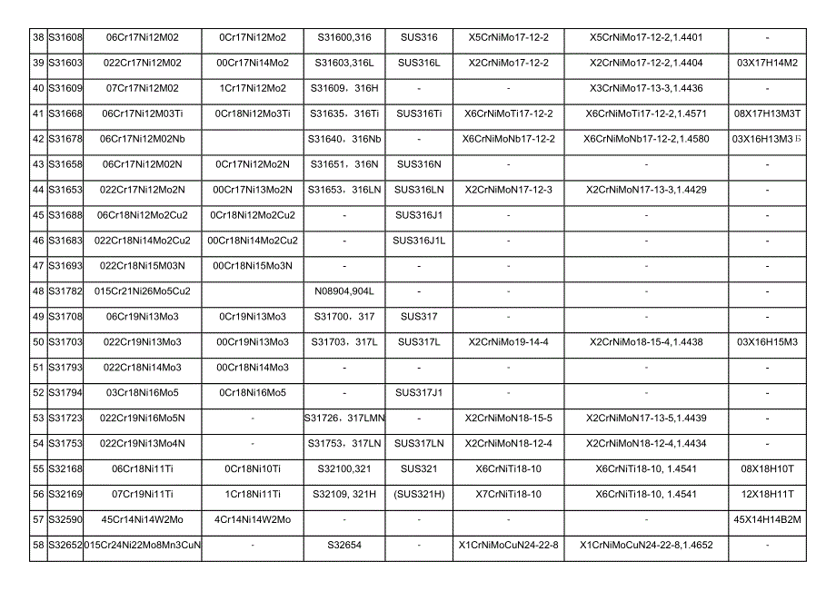 中外不锈钢牌号对照表.docx_第3页