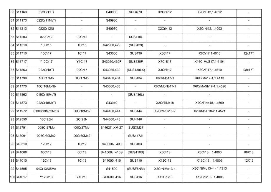 中外不锈钢牌号对照表.docx_第5页