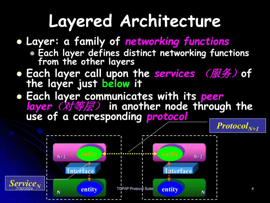 TCPIP协议原理教学课件：Chapter 2 OSI Model &amp; TCPIP Protocol Suit_第4页