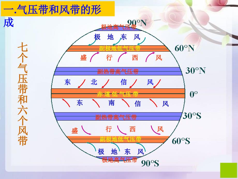 气压带和风带 (2)_第2页