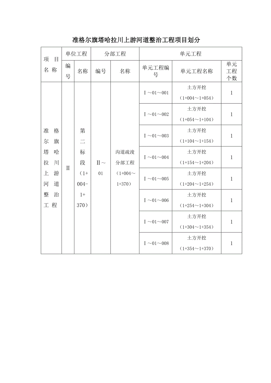 准格尔旗塔哈拉川上游河道整治工程项目划分1.doc_第1页