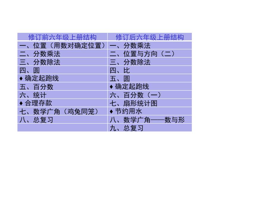 (完整版)新人教版小学数学六年级上册教材分析_第3页