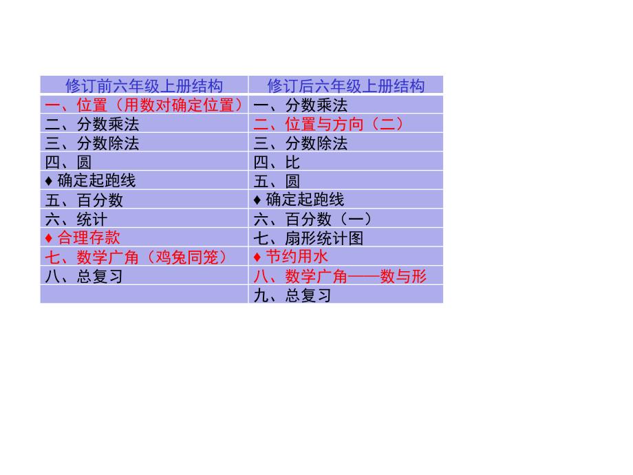 (完整版)新人教版小学数学六年级上册教材分析_第4页