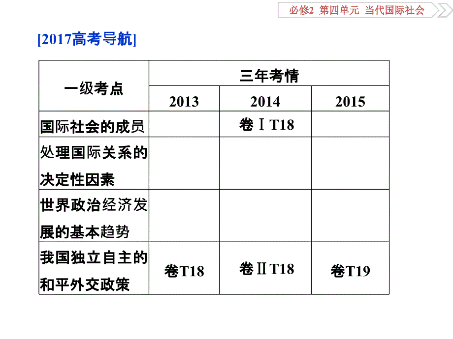 2017优化方案高考总复习政治（新课标）课件：必修2第四单元第八课走近国际社会[来源：学优网7283712]_第2页