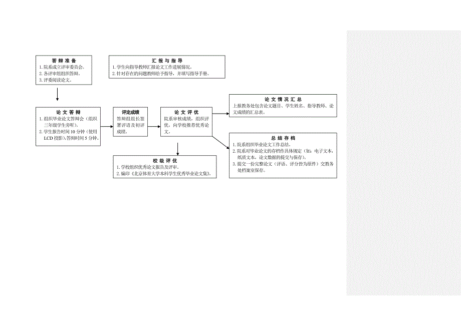 关于针对北京体育大学本科生毕业论文工作流程图ctpg_第2页