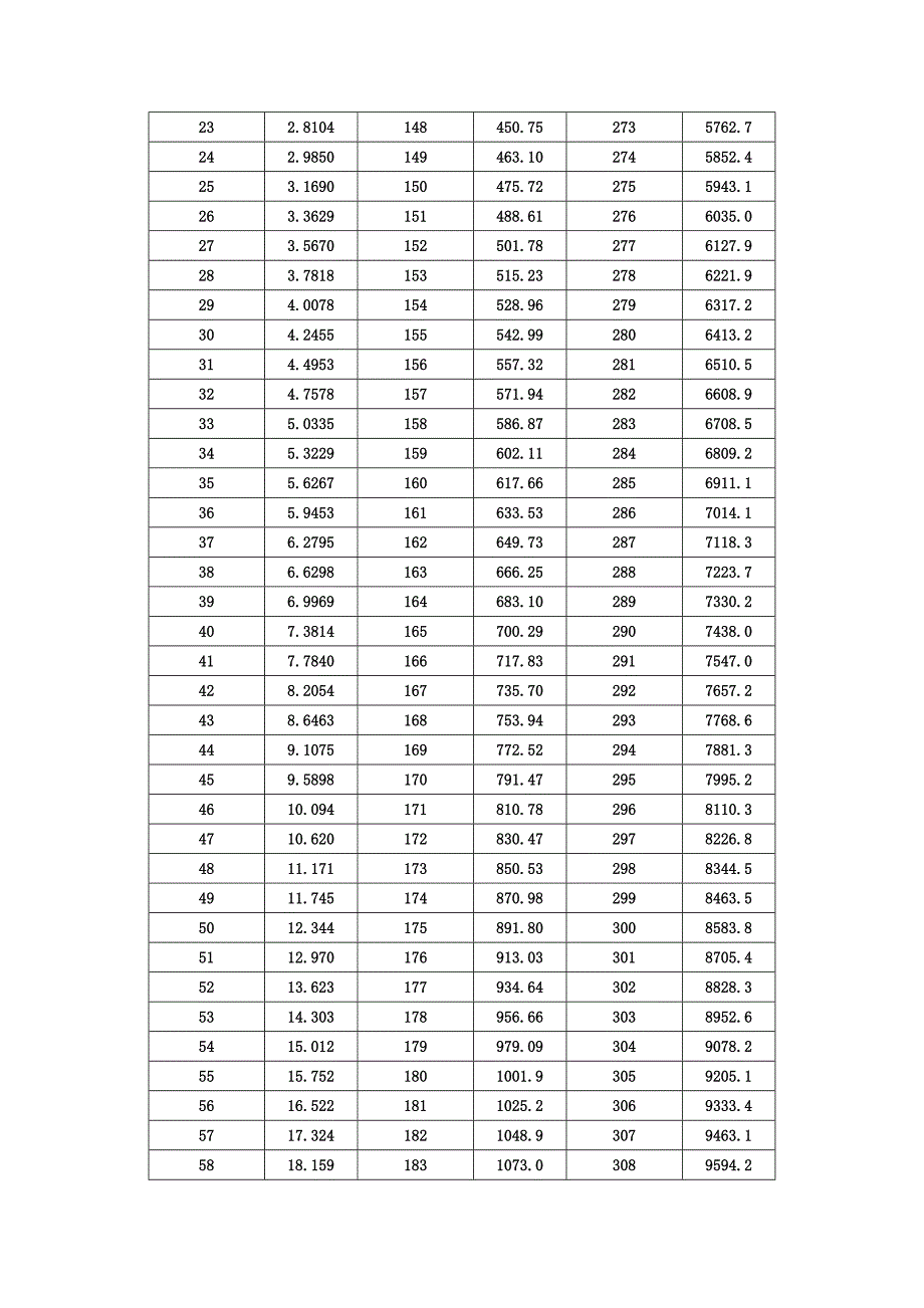 水在不同温度下的饱和蒸气压.doc_第2页