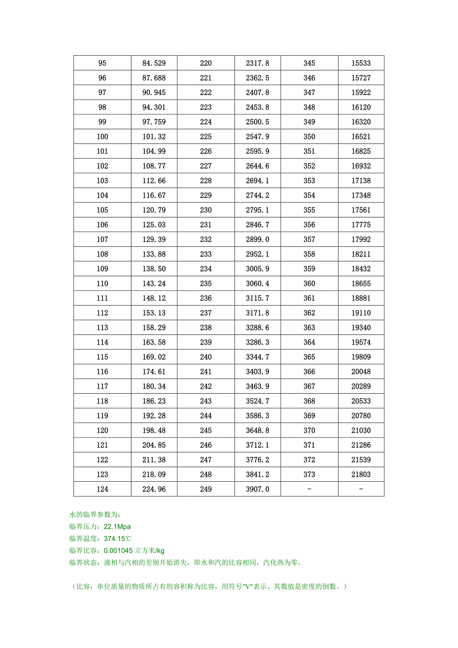 水在不同温度下的饱和蒸气压.doc_第4页