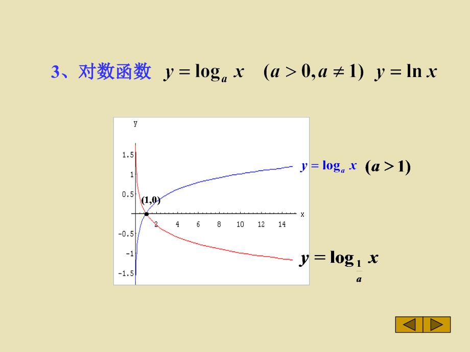 基本初等函数与初等函数课件_第5页