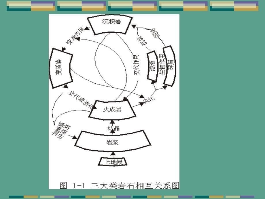 岩石学ppt课件_第5页