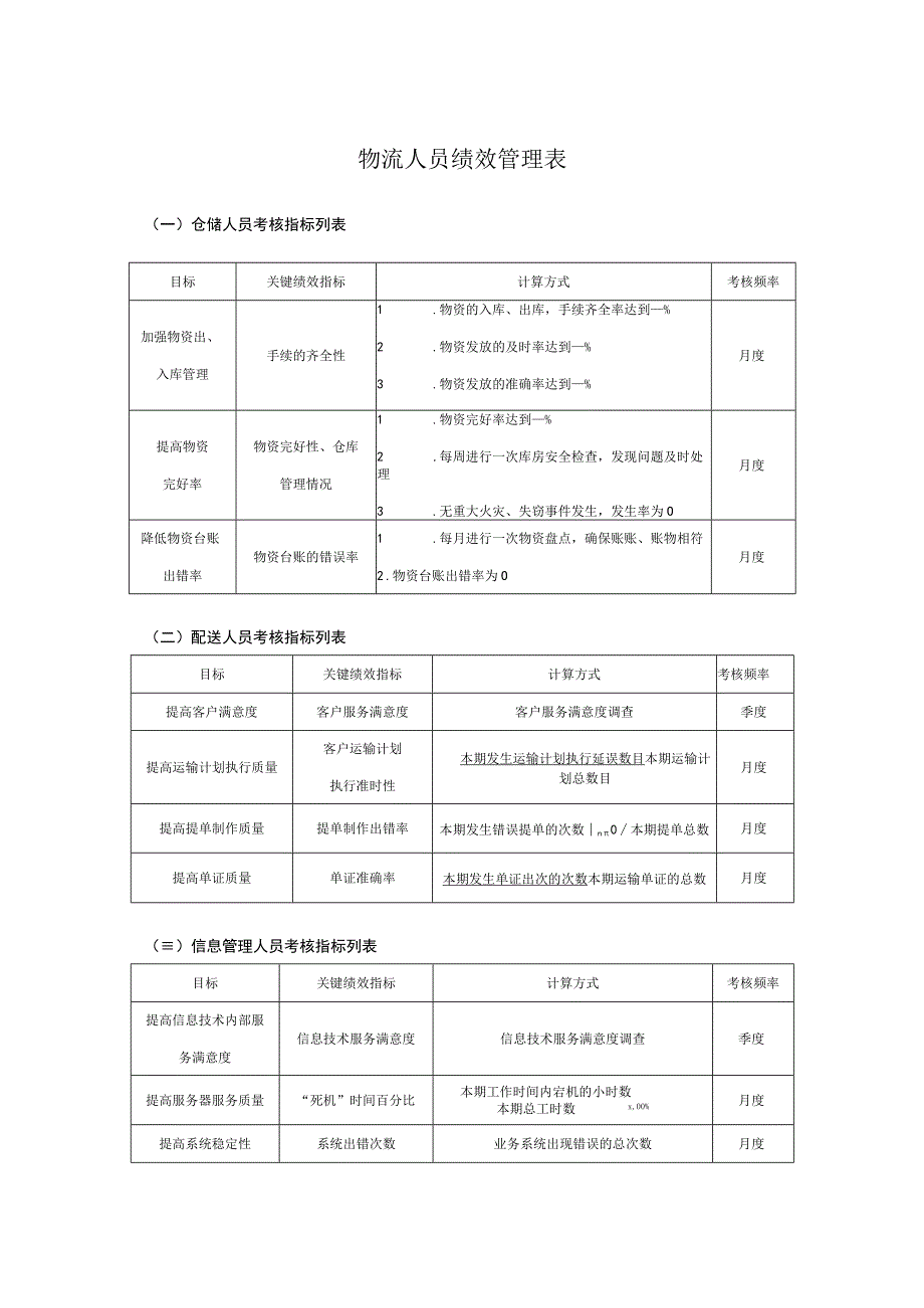 物流人员绩效管理表_第1页