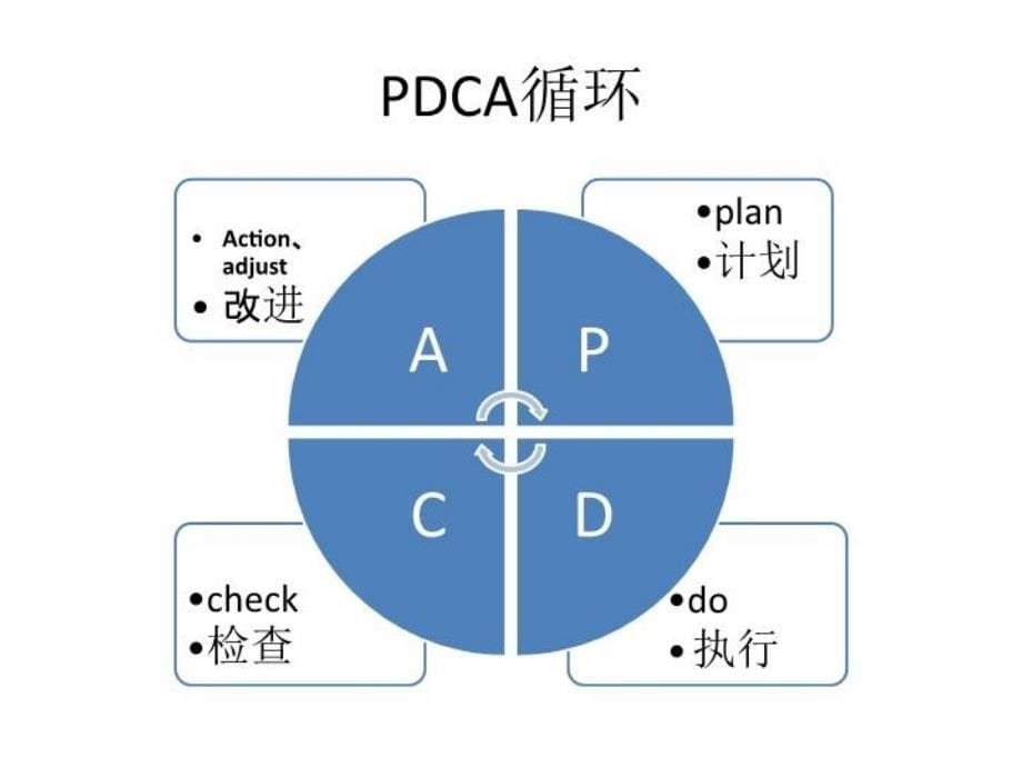 PDCA循环法复习过程_第5页