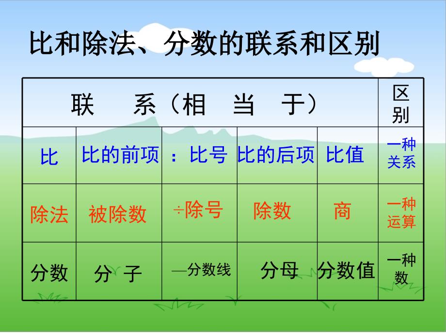 比的基本性质课件_第3页