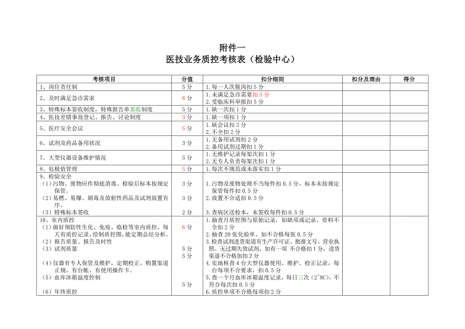 医疗质量考核实施方案_第2页