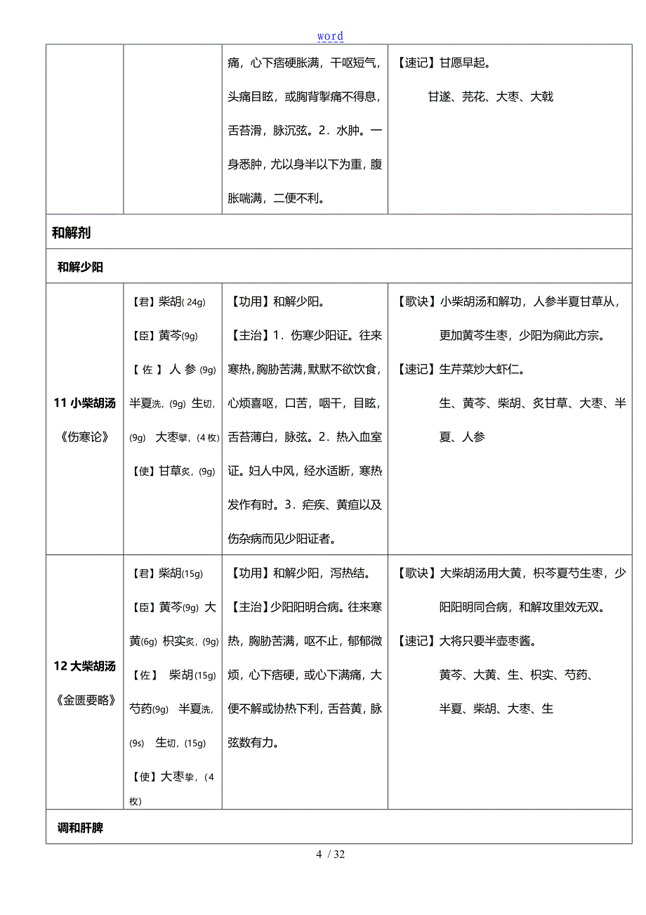 精深中医医院脾胃病科常用的方剂100首歌诀与趣记_第4页