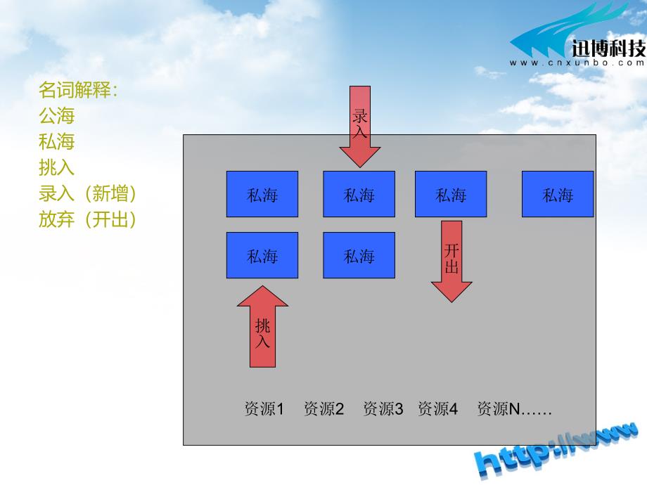 阿里巴巴诚信通新crm库要点讲解课件_第3页