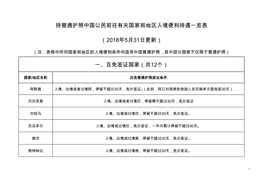 持普通护照中国公民前往有关国家和地区便利条件情况一览表_第1页