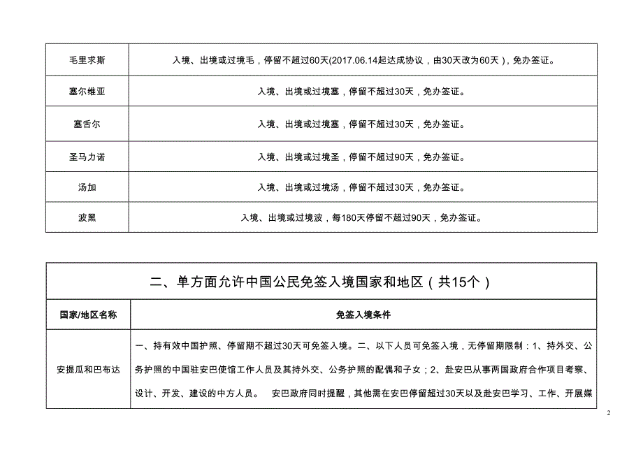 持普通护照中国公民前往有关国家和地区便利条件情况一览表_第2页